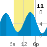 Callawassie Creek tide chart for Saturday, December 11, 2021