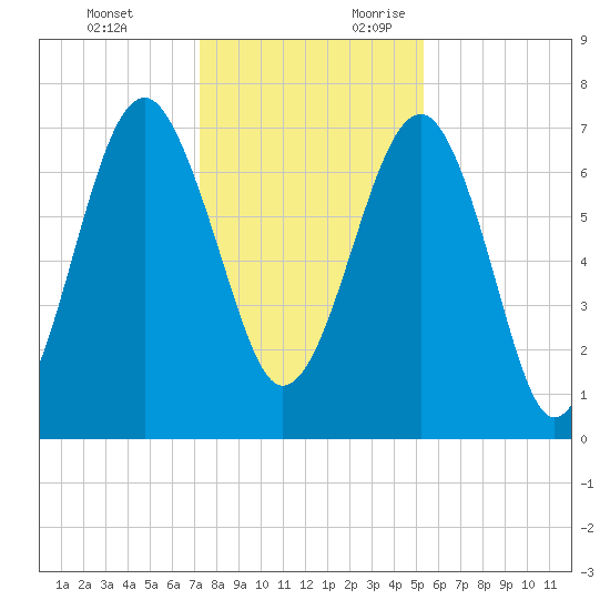 Callawassie Creek tide chart for Monday, December 13, 2021