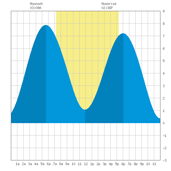 Callawassie Creek tide chart for Tuesday, December 14, 2021