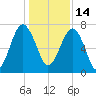 Callawassie Creek tide chart for Tuesday, December 14, 2021
