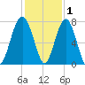 Callawassie Creek tide chart for Wednesday, December 1, 2021
