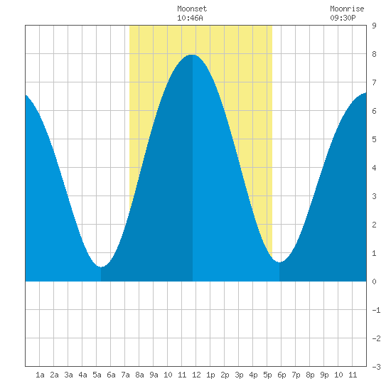 Callawassie Creek tide chart for Thursday, December 23, 2021