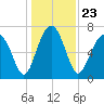 Callawassie Creek tide chart for Thursday, December 23, 2021