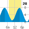 Callawassie Creek tide chart for Tuesday, December 28, 2021
