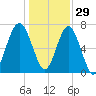 Callawassie Creek tide chart for Wednesday, December 29, 2021