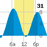 Callawassie Creek tide chart for Friday, December 31, 2021