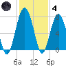 Callawassie Creek tide chart for Saturday, December 4, 2021