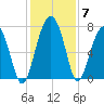 Callawassie Creek tide chart for Tuesday, December 7, 2021