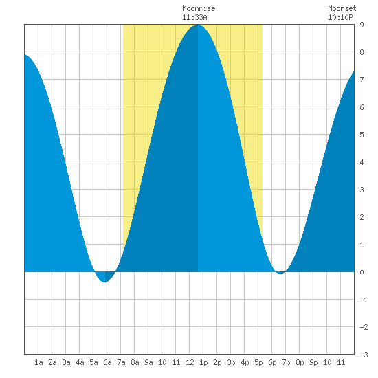 Callawassie Creek tide chart for Wednesday, December 8, 2021