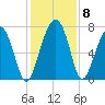 Callawassie Creek tide chart for Wednesday, December 8, 2021
