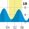 Callawassie Creek tide chart for Monday, January 10, 2022