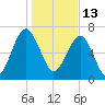 Callawassie Creek tide chart for Thursday, January 13, 2022