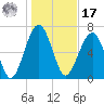 Callawassie Creek tide chart for Monday, January 17, 2022