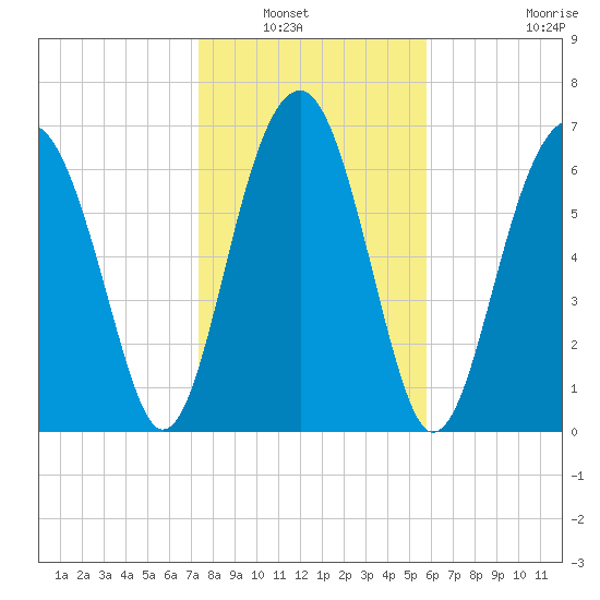 Callawassie Creek tide chart for Saturday, January 22, 2022