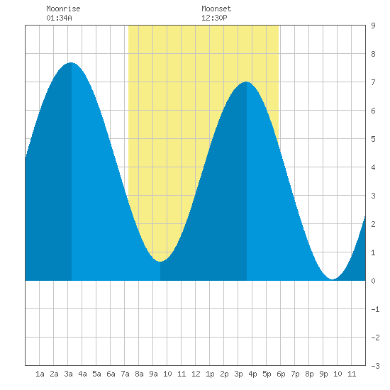 Callawassie Creek tide chart for Wednesday, January 26, 2022