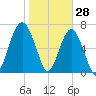 Callawassie Creek tide chart for Friday, January 28, 2022