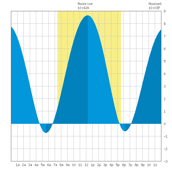 Callawassie Creek tide chart for Thursday, January 6, 2022