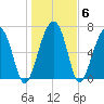 Callawassie Creek tide chart for Thursday, January 6, 2022