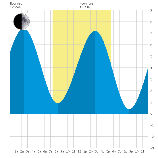 Callawassie Creek tide chart for Sunday, January 9, 2022