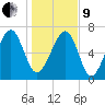 Callawassie Creek tide chart for Sunday, January 9, 2022