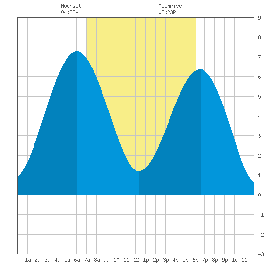 Callawassie Creek tide chart for Saturday, February 12, 2022
