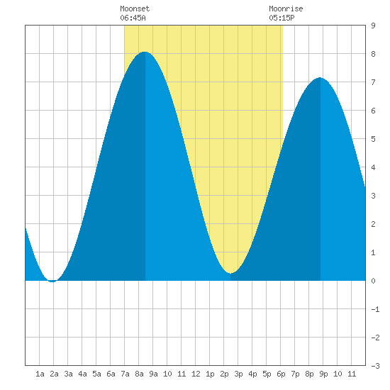 Callawassie Creek tide chart for Tuesday, February 15, 2022