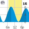Callawassie Creek tide chart for Wednesday, February 16, 2022