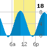 Callawassie Creek tide chart for Friday, February 18, 2022