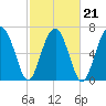 Callawassie Creek tide chart for Monday, February 21, 2022