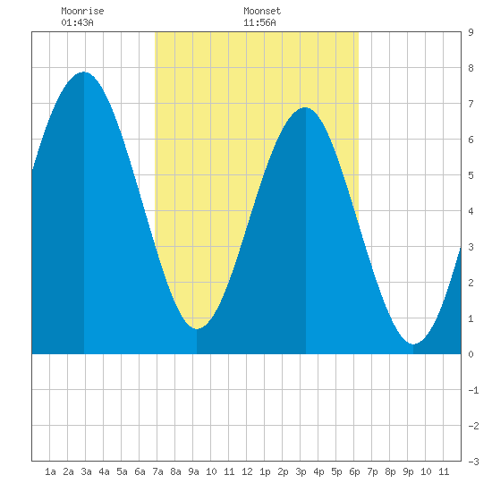 Callawassie Creek tide chart for Thursday, February 24, 2022