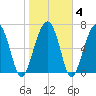 Callawassie Creek tide chart for Friday, February 4, 2022