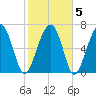 Callawassie Creek tide chart for Saturday, February 5, 2022