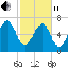 Callawassie Creek tide chart for Tuesday, February 8, 2022