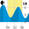 Callawassie Creek tide chart for Thursday, March 10, 2022