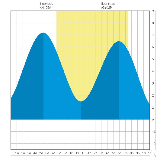 Callawassie Creek tide chart for Sunday, March 13, 2022