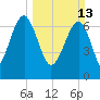 Callawassie Creek tide chart for Sunday, March 13, 2022
