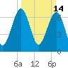 Callawassie Creek tide chart for Monday, March 14, 2022