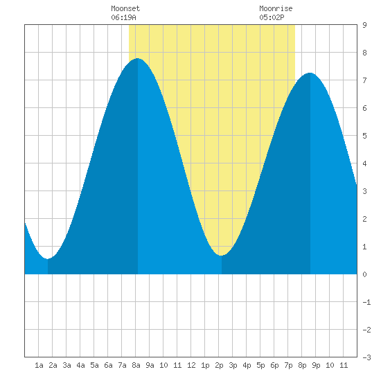 Callawassie Creek tide chart for Tuesday, March 15, 2022