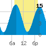 Callawassie Creek tide chart for Tuesday, March 15, 2022