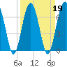 Callawassie Creek tide chart for Saturday, March 19, 2022