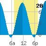 Callawassie Creek tide chart for Sunday, March 20, 2022