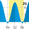 Callawassie Creek tide chart for Monday, March 21, 2022