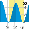 Callawassie Creek tide chart for Tuesday, March 22, 2022