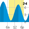 Callawassie Creek tide chart for Thursday, March 24, 2022