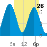 Callawassie Creek tide chart for Saturday, March 26, 2022