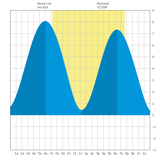 Callawassie Creek tide chart for Sunday, March 27, 2022
