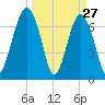 Callawassie Creek tide chart for Sunday, March 27, 2022