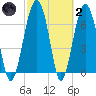 Callawassie Creek tide chart for Wednesday, March 2, 2022