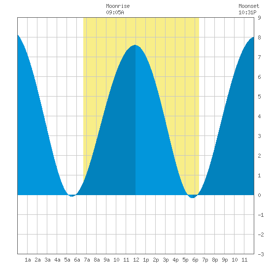 Callawassie Creek tide chart for Sunday, March 6, 2022