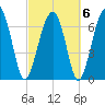 Callawassie Creek tide chart for Sunday, March 6, 2022